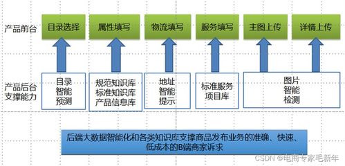 第五章 降本增效在商品管理系統中的落地實踐——以生物質能資源數據庫信息系統為例